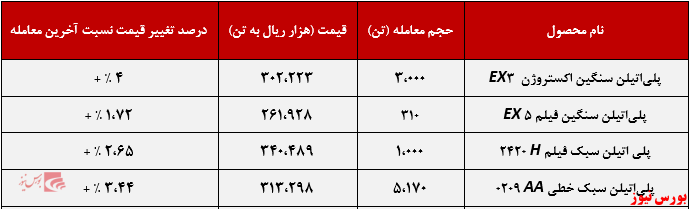 عملکرد هفتگی پتروشیمی امیرکبیر+بورس نیوز