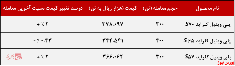 عملکرد هفتگی شبندر+بورس نیوز