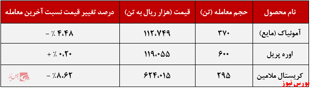 عملکرد هفتگی پتروشیمی خراسان+بورس نیوز