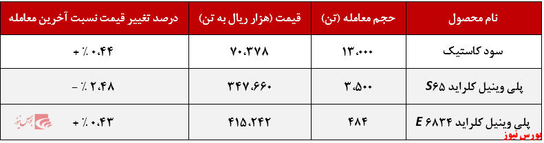 عملکرد هفتگی پتروشیمی اروند+بورس نیوز