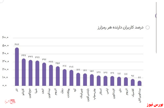 مردم ایران بیشتر روی کدام ارز‌های دیجیتال سرمایه‌گذاری می‌کنند؟