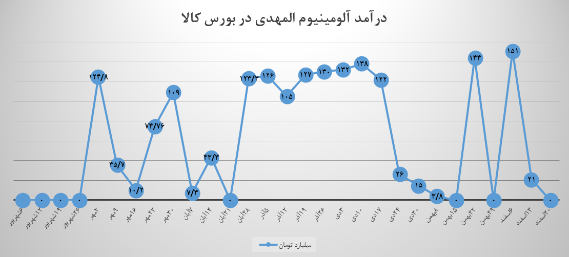 یک صفر دیگر مقابل فروش «آلومینیوم المهدی»!