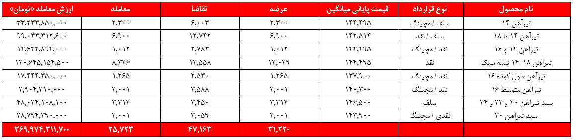 سبد درآمدی ذوب ۶۷۱ میلیاردتومان را گذراند