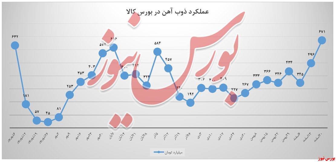 سبد درآمدی ذوب ۶۷۱ میلیاردتومان را گذراند