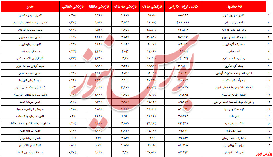 خروج 2,257 همت نقدینگی از درآمد ثابت‌ها