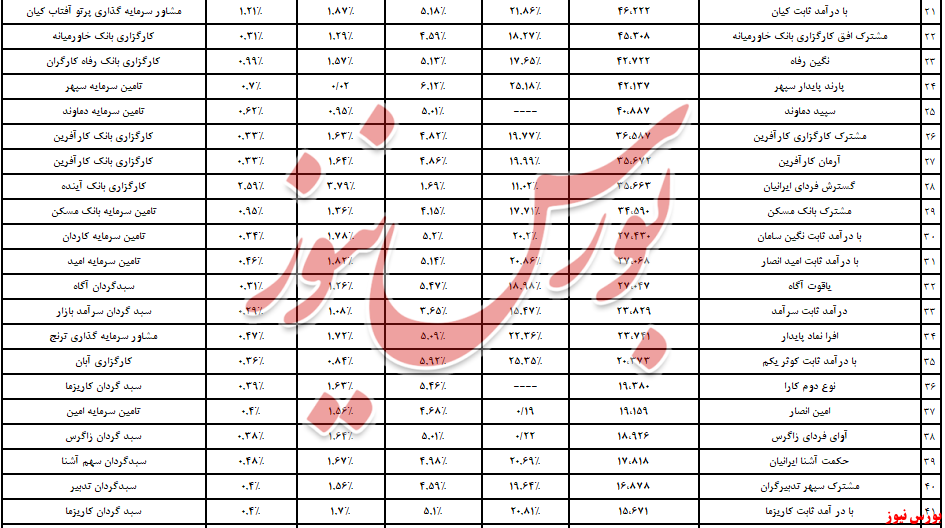 خروج 2,257 همت نقدینگی از درآمد ثابت‌ها