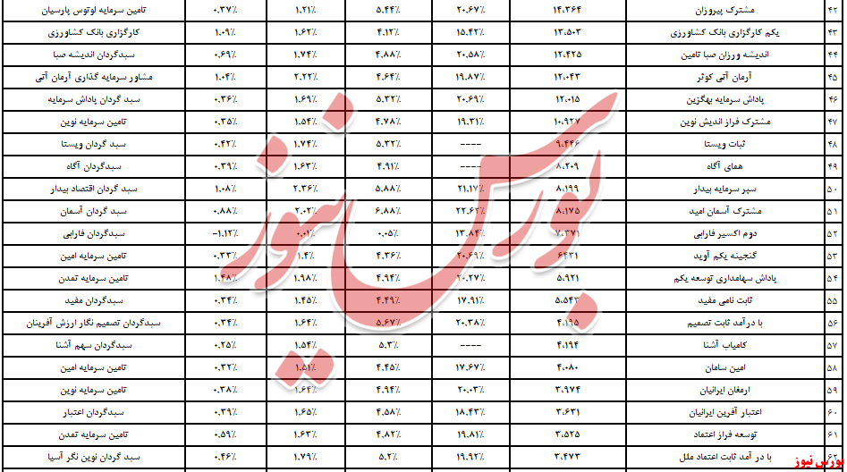 خروج 2,257 همت نقدینگی از درآمد ثابت‌ها