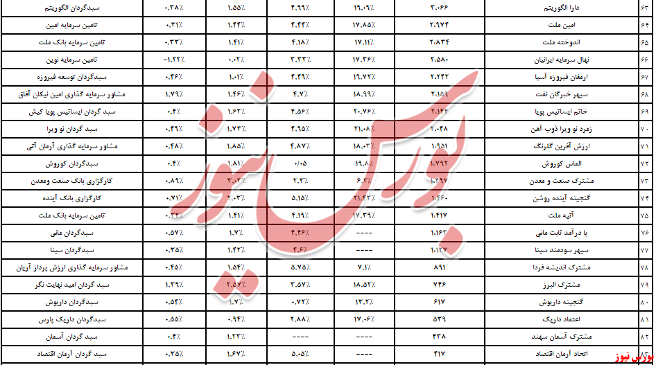 خروج 2,257 همت نقدینگی از درآمد ثابت‌ها