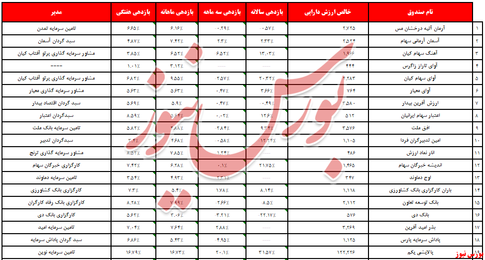 وزن 53 همتی صندوق‌های سرمایه‌گذاری در سهام