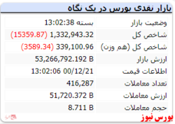 پایان شاخص با افت ۱۵ هزار واحدی