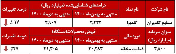 محصولات صوتی و تصویری، پرفروش‌ترین محصول 