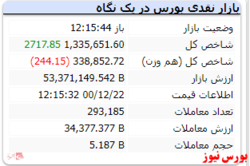 شاخص هم وزن با افت اندک، قرمزپوش است