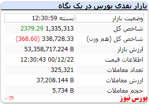 رشد 2واحدی شاخص کل در دومین روز هفته