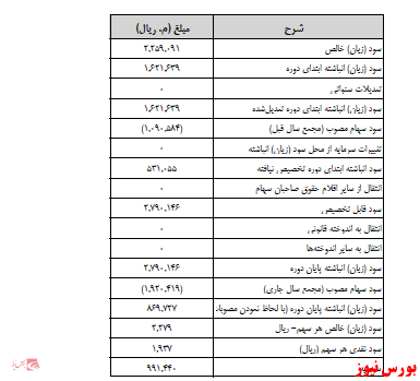 آخرین اخبار مجامع ۱۴۰۰/۱۲/۲۲