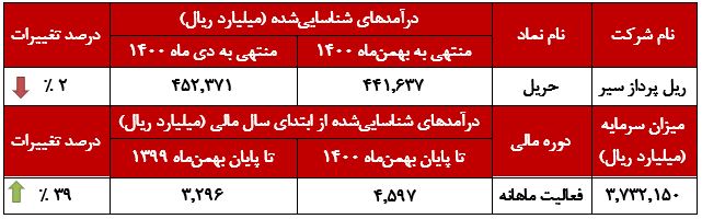 «حمل (فولاد خوزستان)» درآمدزاترین محصول 