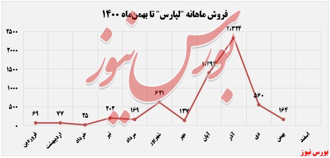 سرگردانی 