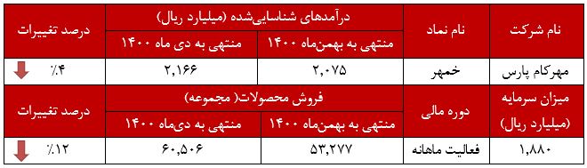 افزایش بیش از ۵۰ درصدی درآمد 