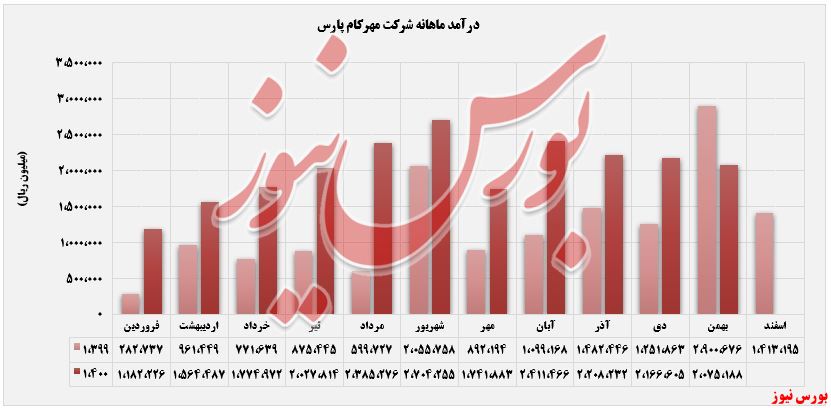 افزایش بیش از ۵۰ درصدی درآمد 