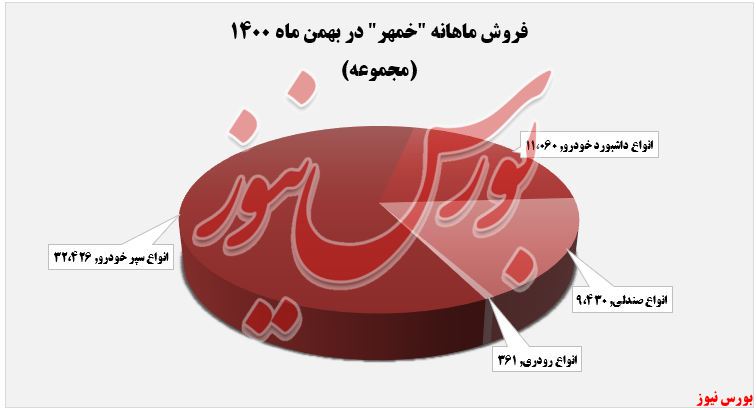 افزایش بیش از ۵۰ درصدی درآمد 