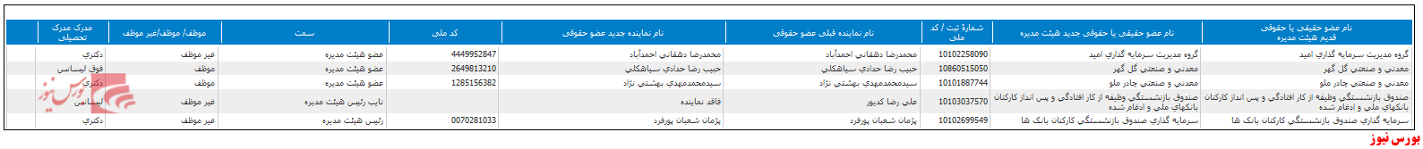 تغییر هیات مدیره 