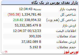 رنگ قرمز شاخص با افت اندک