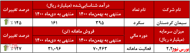 عملکرد ماهانه سیمان کردستان+بورس نیوز