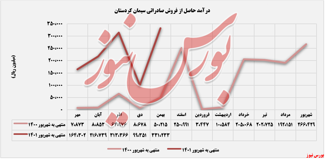 روند درامد صادراتی سکرد+بورس نیوز