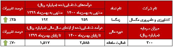 درآمد ۲۵۹ میلیارد ریالی 