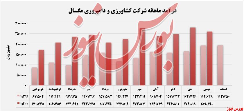 درآمد ۲۵۹ میلیارد ریالی 