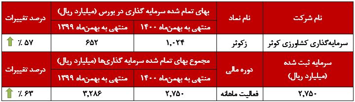 صعود بیش از ۵۰ درصدی 