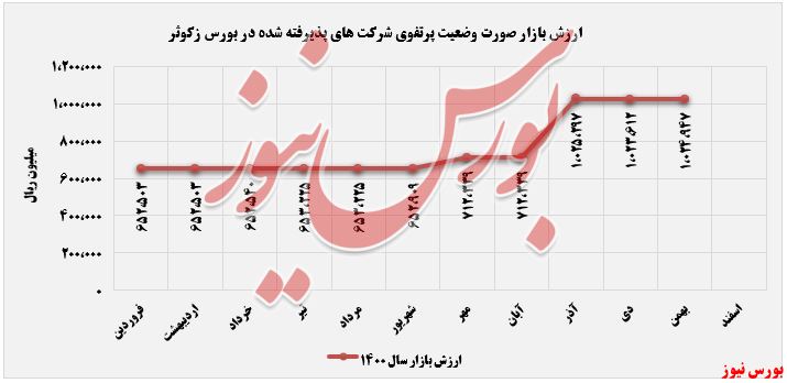 صعود بیش از ۵۰ درصدی 