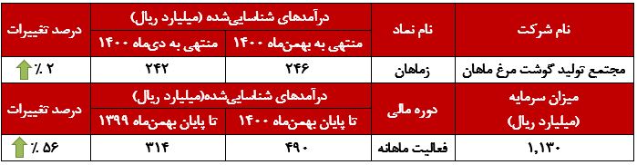 صعود درآمد تجمیعی 