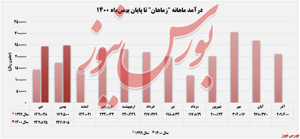 صعود درآمد تجمیعی 