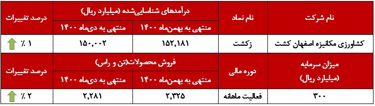 افزایش ۷۳ درصدی درآمد تجمیعی 