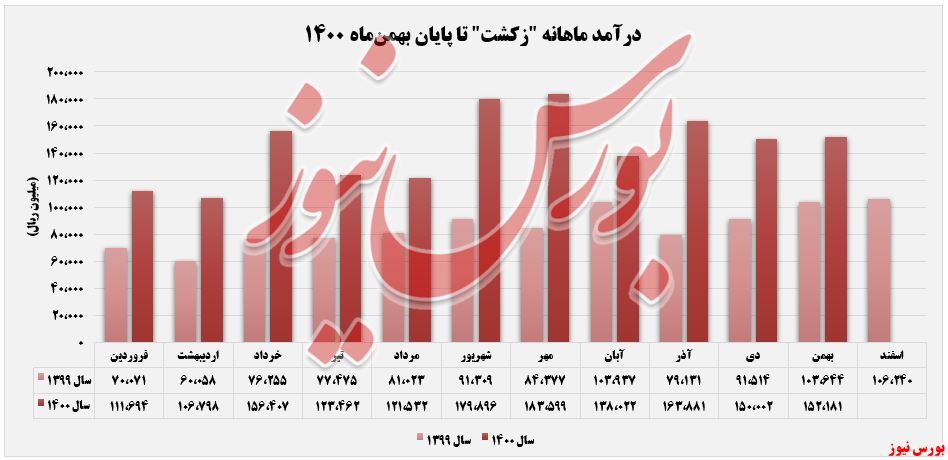 افزایش ۷۳ درصدی درآمد تجمیعی 