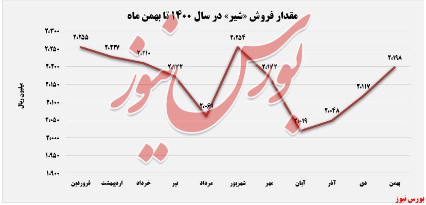 افزایش ۷۳ درصدی درآمد تجمیعی 