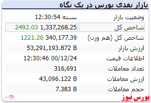 پایان بازار امروز با شاخص با رشد 2500 واحدی