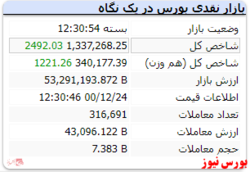 پایان بازار امروز با شاخص با رشد ۲۵۰۰ واحدی