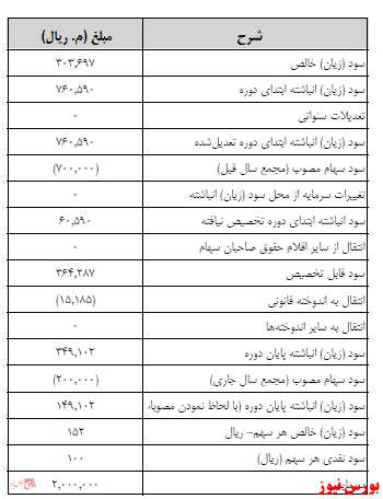 آخرین اخبار مجامع ۱۴۰۰/۱۲/۲۴