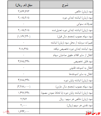 آخرین اخبار مجامع ۱۴۰۰/۱۲/۲۴