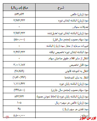 آخرین اخبار مجامع ۱۴۰۰/۱۲/۲۴