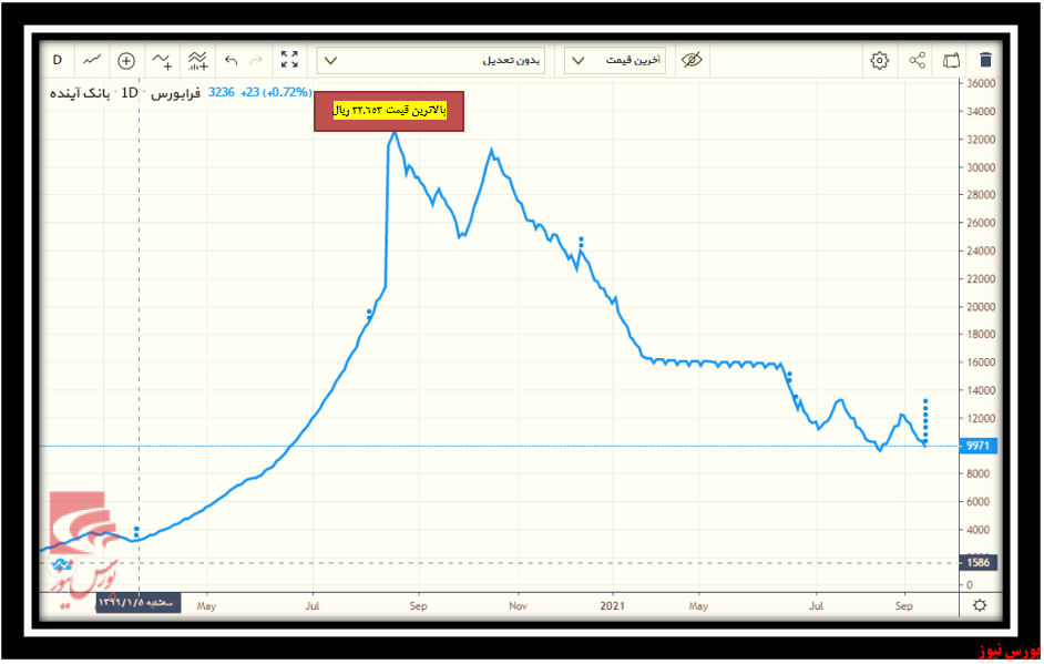 روند قیمت بانک اینده+بورس نیوز