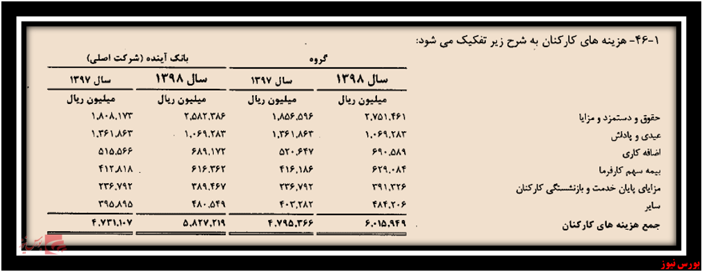 بانک آینده+بورس نیوز