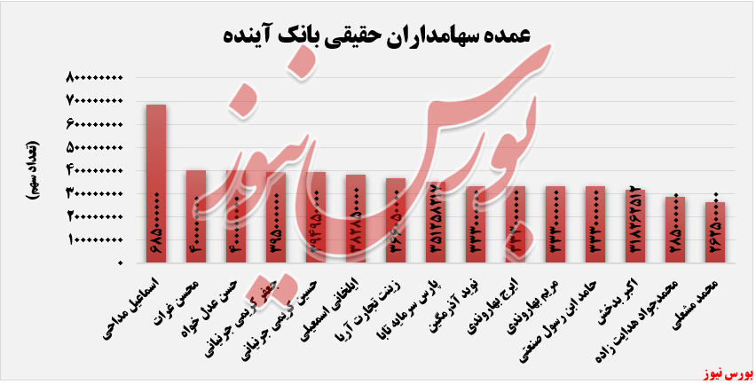 بانک آینده+بورس نیوز