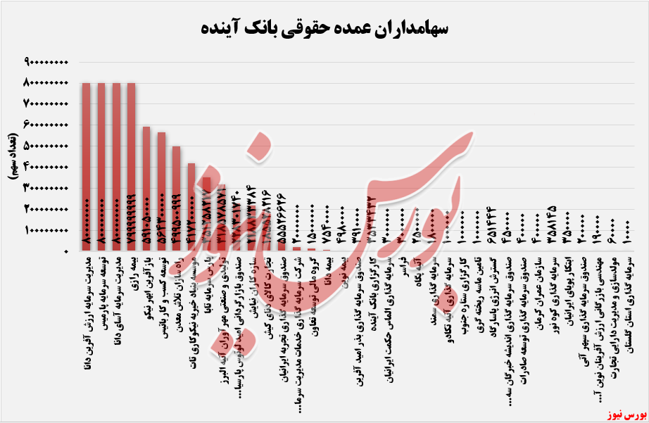 بانک آینده+بورس نیوز