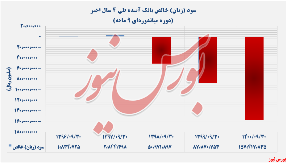 بانک آینده+بورس نیوز