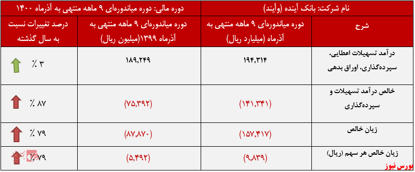 بانک آینده+بورس نیوز