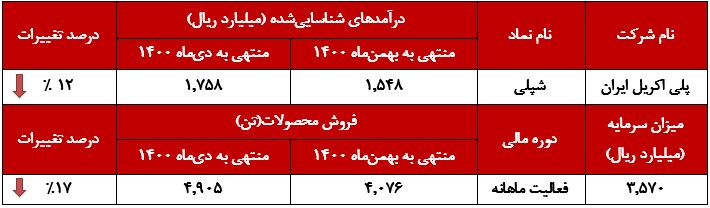 میزان فروش و درآمد 