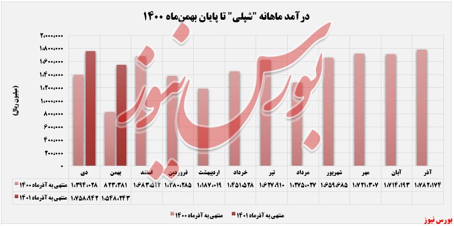 میزان فروش و درآمد 