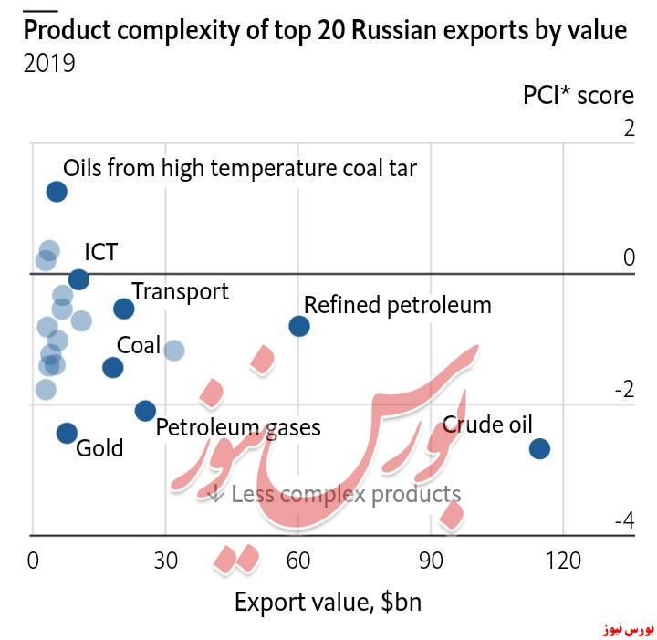 صادرات روسیه